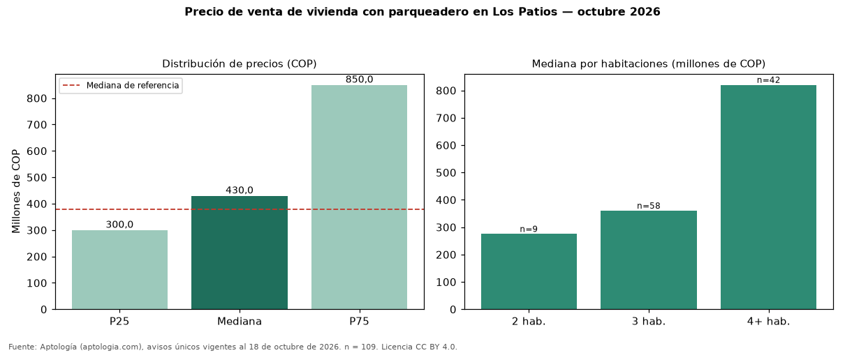 Precio de venta de vivienda con parqueadero en Los Patios — octubre 2026