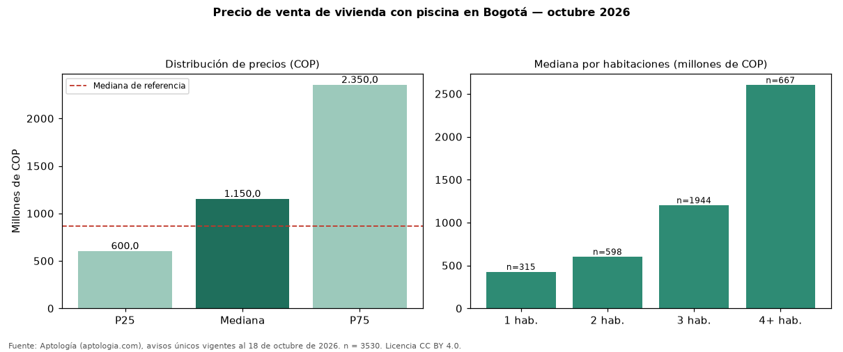 Precio de venta de vivienda con piscina en Bogotá — octubre 2026