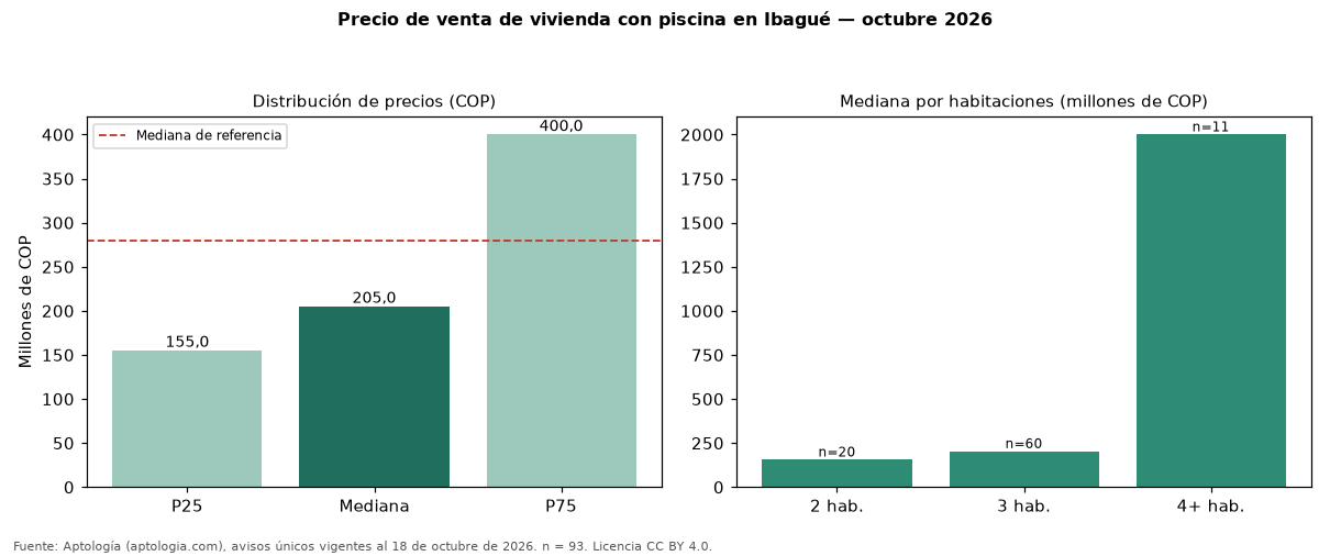 Precio de venta de vivienda con piscina en Ibagué — octubre 2026