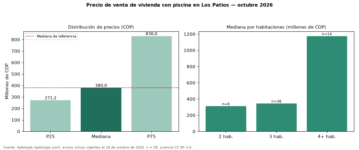 Precio de venta de vivienda con piscina en Los Patios — octubre 2026