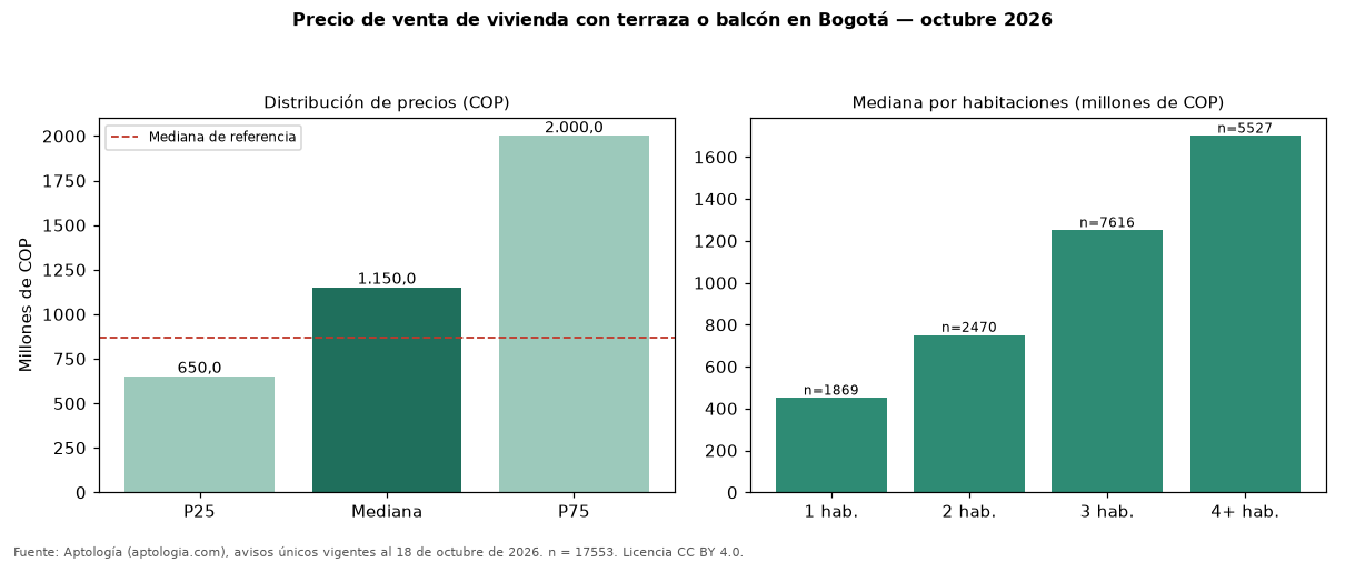 Precio de venta de vivienda con terraza o balcón en Bogotá — octubre 2026