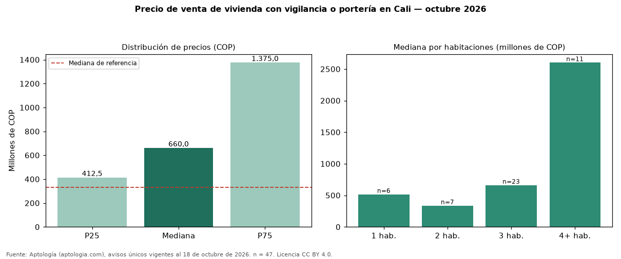 Precio de venta de vivienda con vigilancia o portería en Cali — octubre 2026