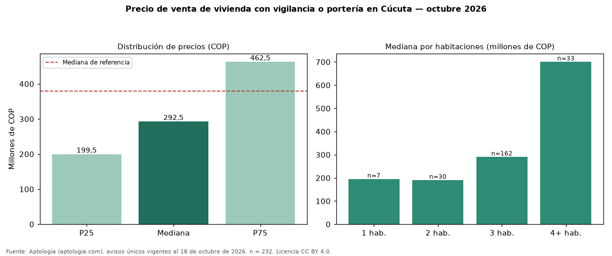 Precio de venta de vivienda con vigilancia o portería en Cúcuta — octubre 2026