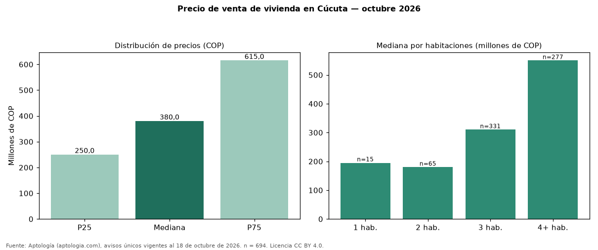 Precio de venta de vivienda en Cúcuta — octubre 2026