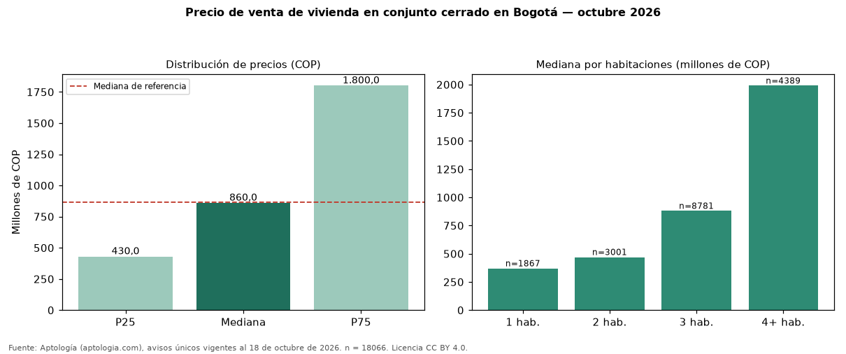 Precio de venta de vivienda en conjunto cerrado en Bogotá — octubre 2026