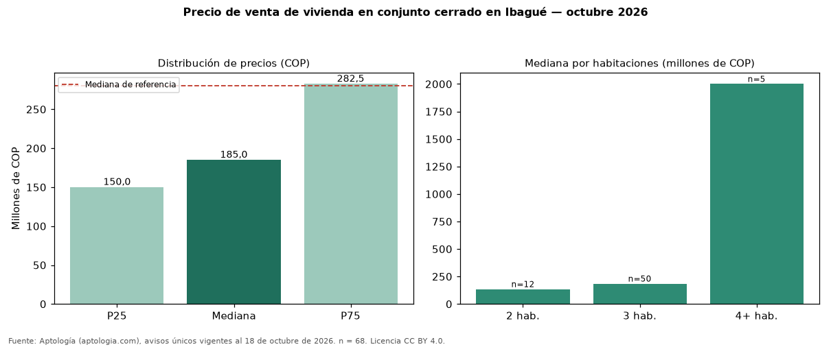 Precio de venta de vivienda en conjunto cerrado en Ibagué — octubre 2026