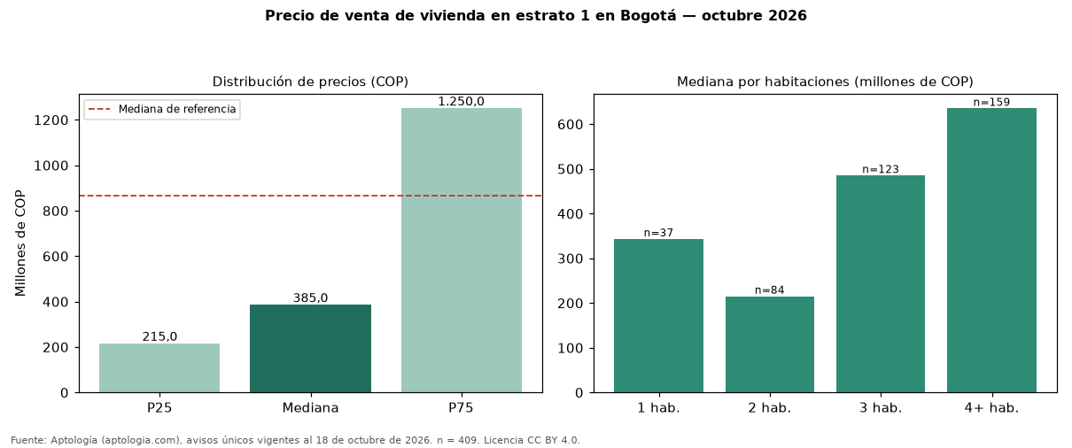 Precio de venta de vivienda en estrato 1 en Bogotá — octubre 2026