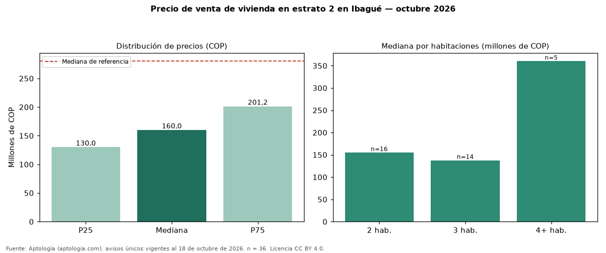 Precio de venta de vivienda en estrato 2 en Ibagué — octubre 2026
