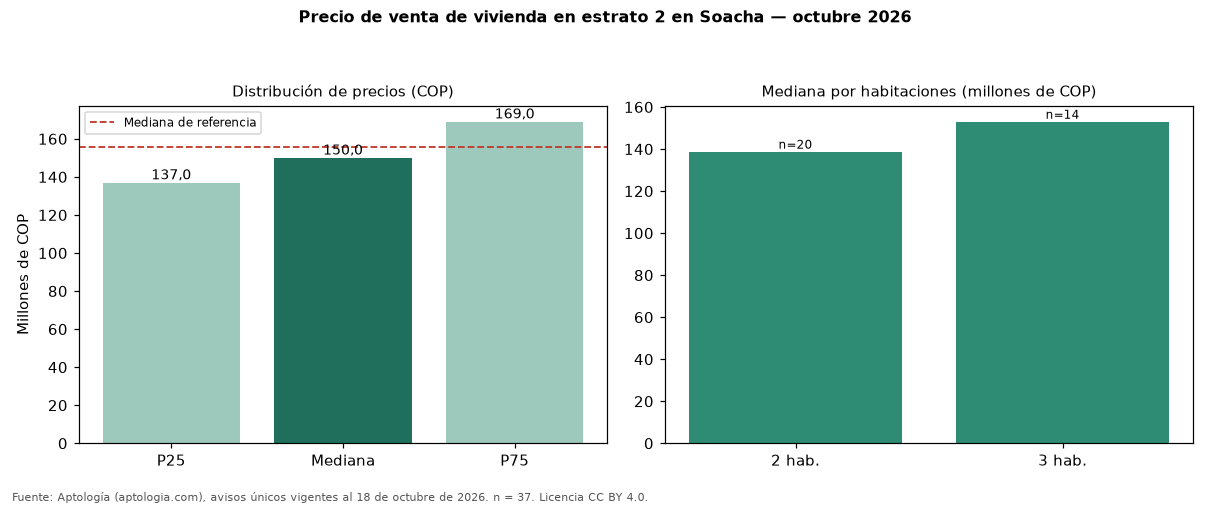 Precio de venta de vivienda en estrato 2 en Soacha — octubre 2026