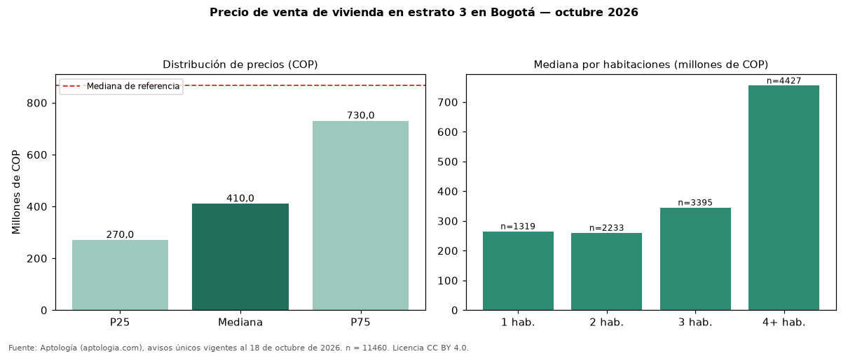 Precio de venta de vivienda en estrato 3 en Bogotá — octubre 2026