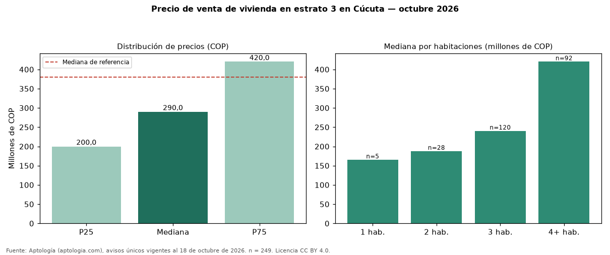 Precio de venta de vivienda en estrato 3 en Cúcuta — octubre 2026