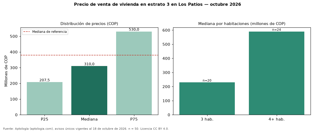 Precio de venta de vivienda en estrato 3 en Los Patios — octubre 2026