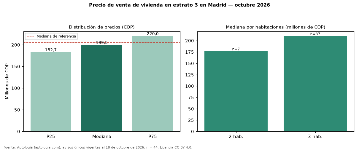 Precio de venta de vivienda en estrato 3 en Madrid — octubre 2026