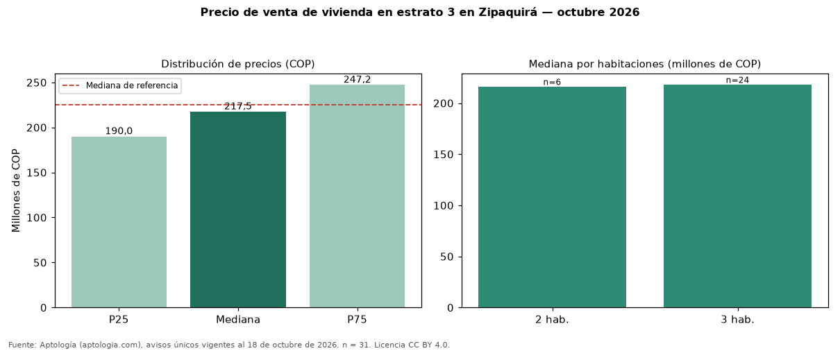 Precio de venta de vivienda en estrato 3 en Zipaquirá — octubre 2026