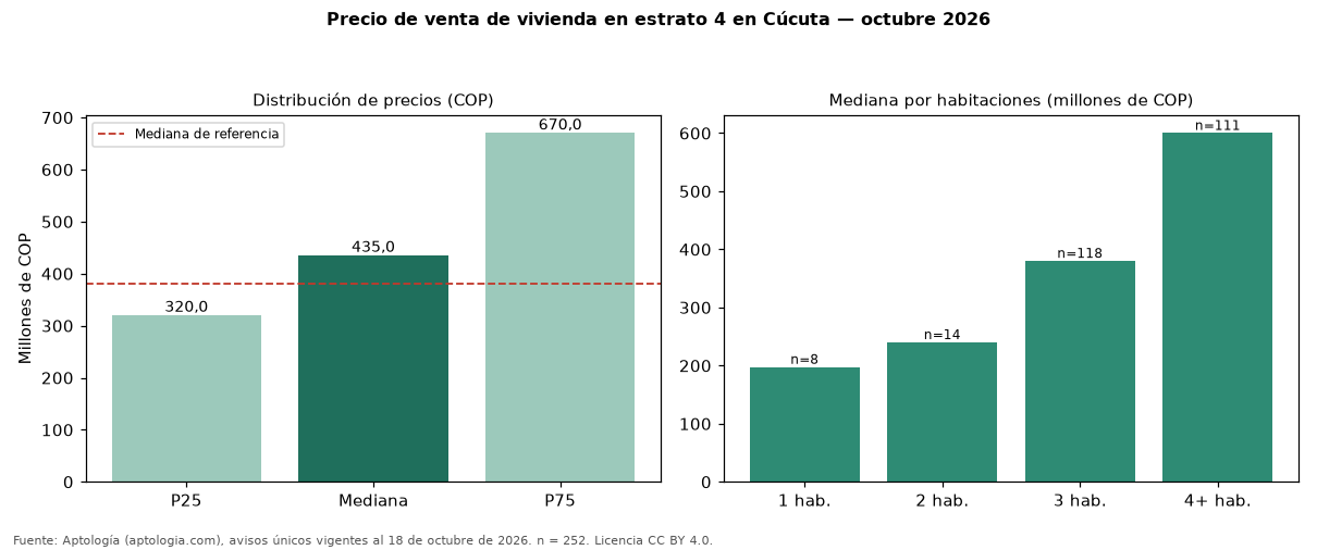 Precio de venta de vivienda en estrato 4 en Cúcuta — octubre 2026