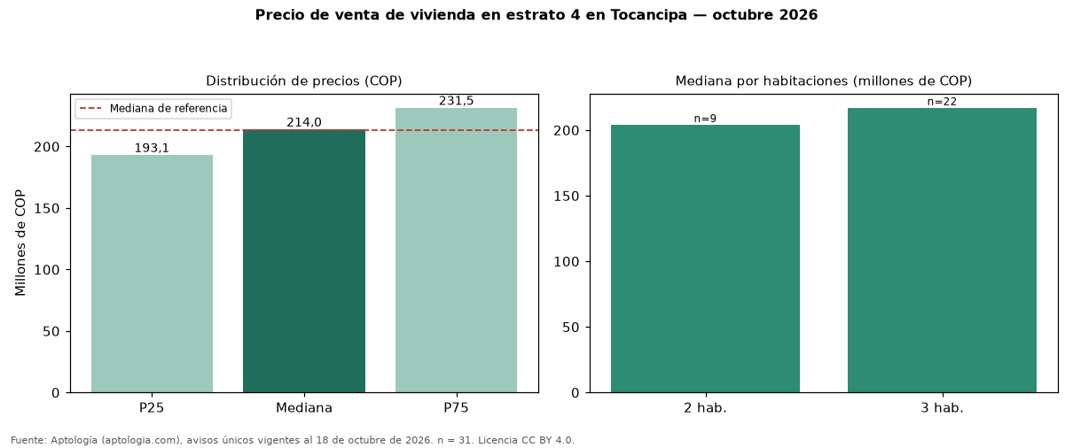Precio de venta de vivienda en estrato 4 en Tocancipa — octubre 2026