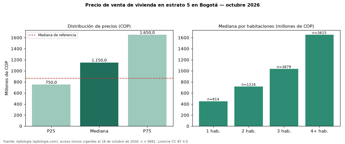 Precio de venta de vivienda en estrato 5 en Bogotá — octubre 2026
