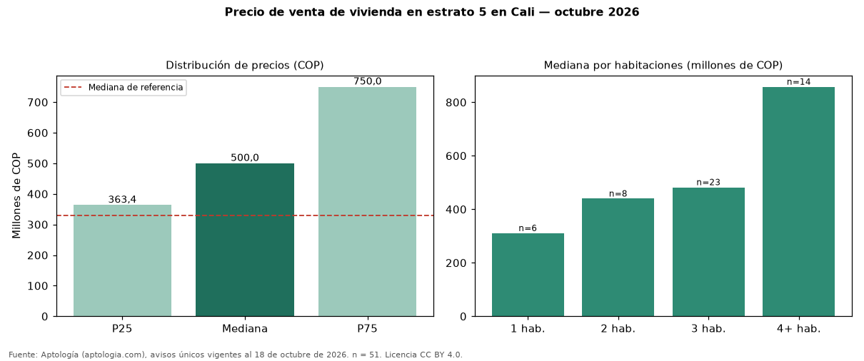 Precio de venta de vivienda en estrato 5 en Cali — octubre 2026