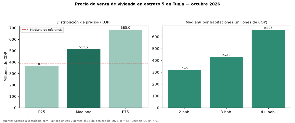 Precio de venta de vivienda en estrato 5 en Tunja — octubre 2026