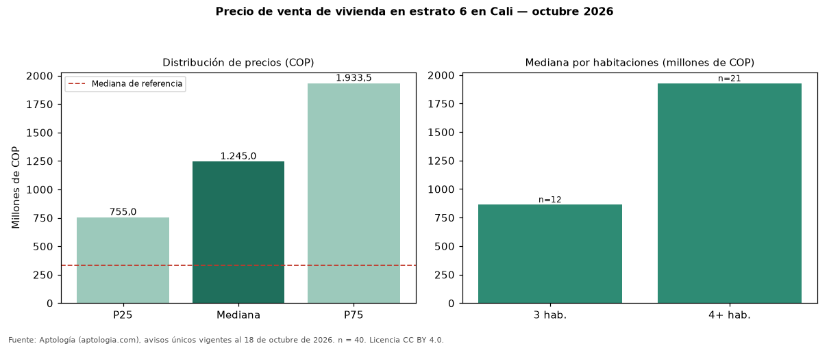 Precio de venta de vivienda en estrato 6 en Cali — octubre 2026