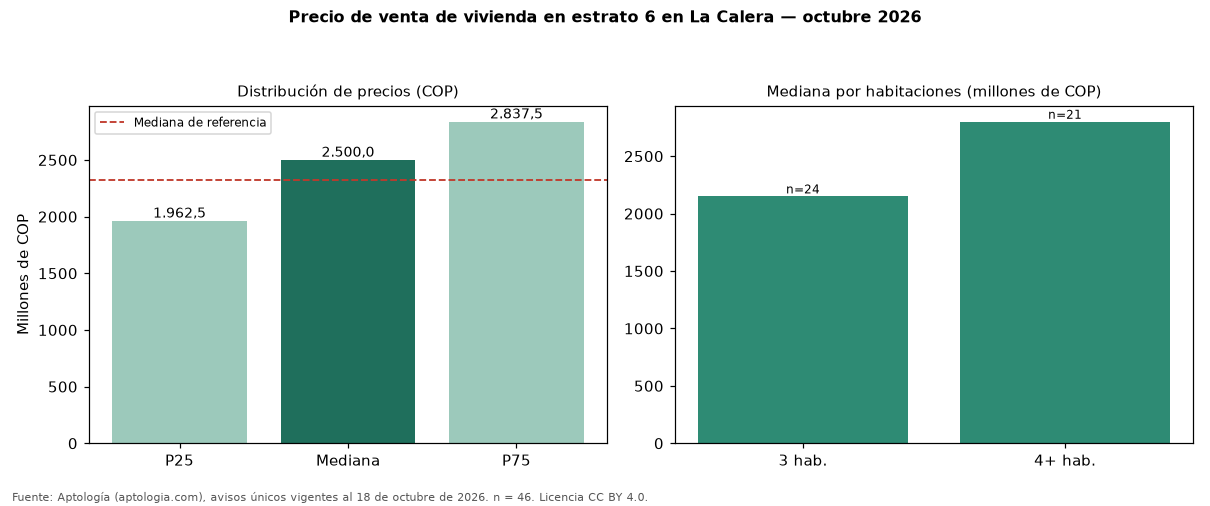 Precio de venta de vivienda en estrato 6 en La Calera — octubre 2026