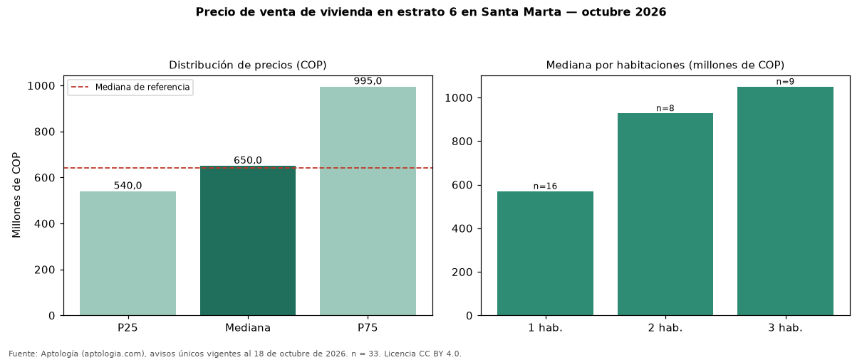 Precio de venta de vivienda en estrato 6 en Santa Marta — octubre 2026
