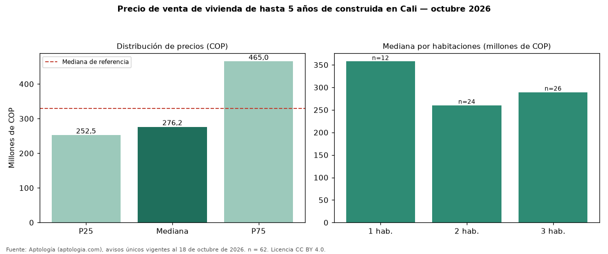 Precio de venta de vivienda de hasta 5 años de construida en Cali — octubre 2026
