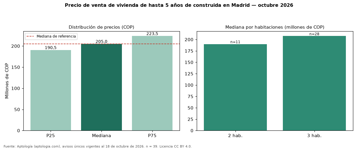 Precio de venta de vivienda de hasta 5 años de construida en Madrid — octubre 2026
