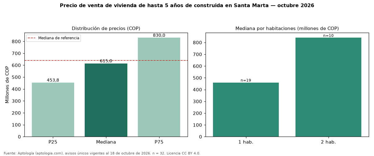 Precio de venta de vivienda de hasta 5 años de construida en Santa Marta — octubre 2026