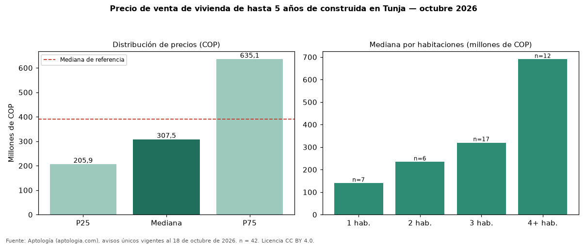 Precio de venta de vivienda de hasta 5 años de construida en Tunja — octubre 2026