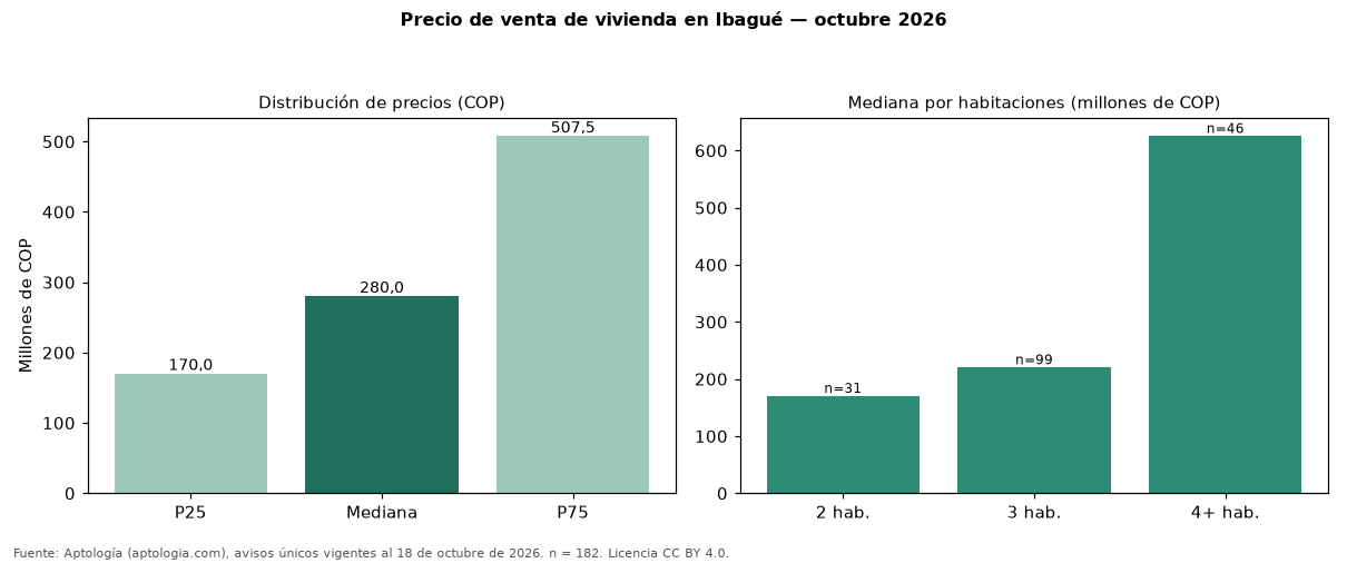 Precio de venta de vivienda en Ibagué — octubre 2026