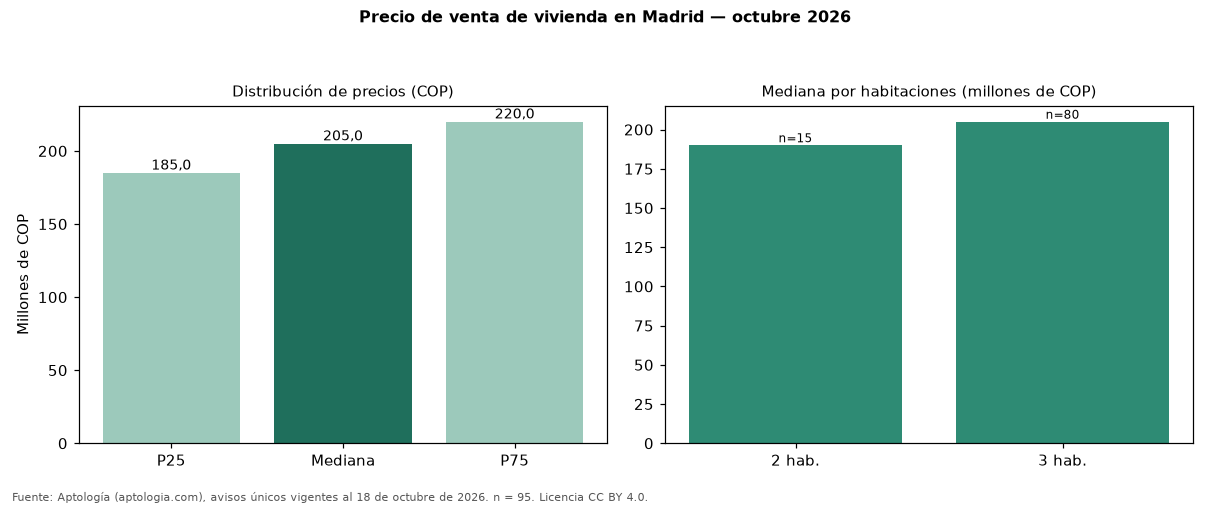 Precio de venta de vivienda en Madrid — octubre 2026