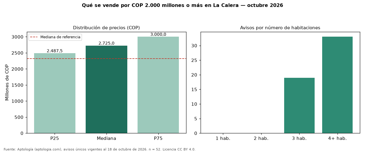 Qué se vende por COP 2.000 millones o más en La Calera — octubre 2026