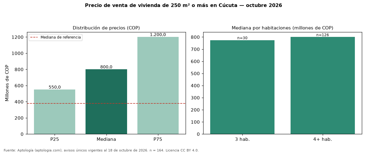 Precio de venta de vivienda de 250 m² o más en Cúcuta — octubre 2026