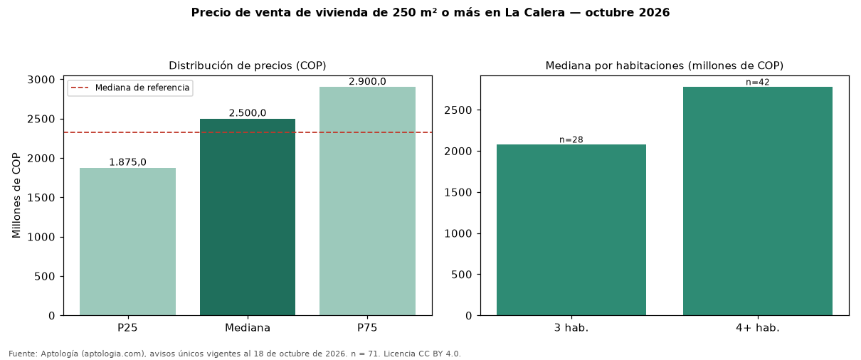 Precio de venta de vivienda de 250 m² o más en La Calera — octubre 2026