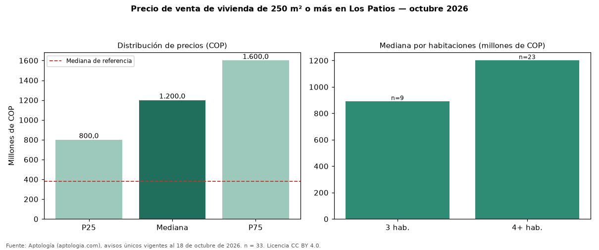 Precio de venta de vivienda de 250 m² o más en Los Patios — octubre 2026