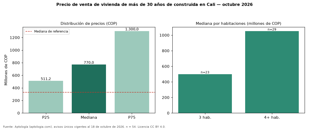 Precio de venta de vivienda de más de 30 años de construida en Cali — octubre 2026