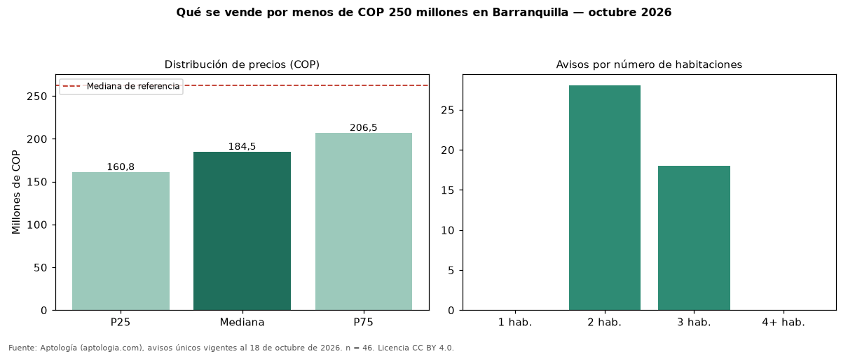Qué se vende por menos de COP 250 millones en Barranquilla — octubre 2026
