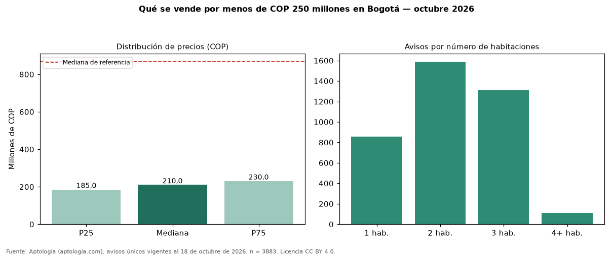 Qué se vende por menos de COP 250 millones en Bogotá — octubre 2026
