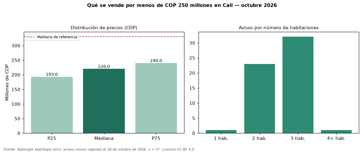 Qué se vende por menos de COP 250 millones en Cali — octubre 2026