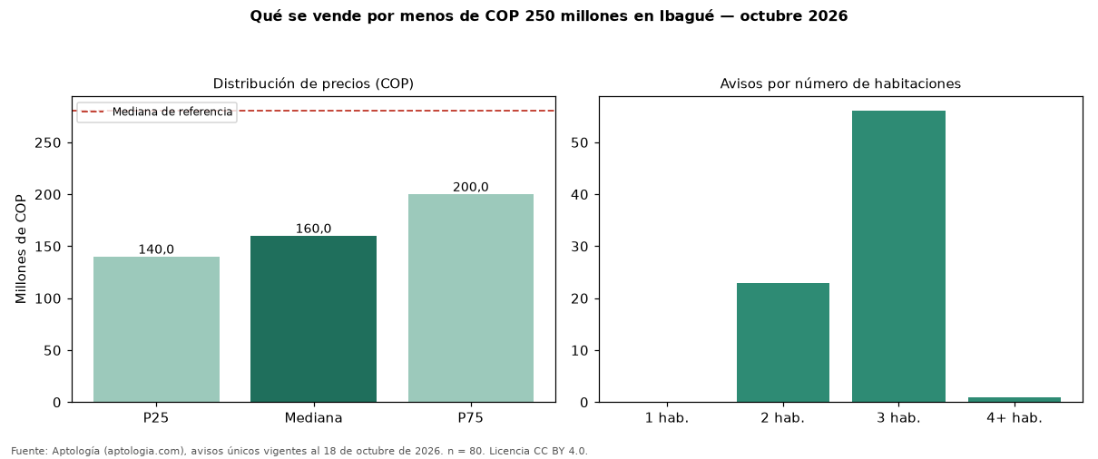 Qué se vende por menos de COP 250 millones en Ibagué — octubre 2026