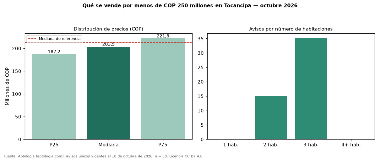 Qué se vende por menos de COP 250 millones en Tocancipa — octubre 2026