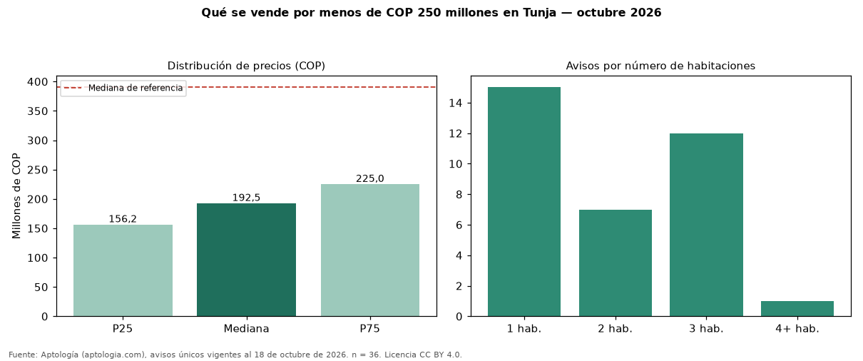 Qué se vende por menos de COP 250 millones en Tunja — octubre 2026