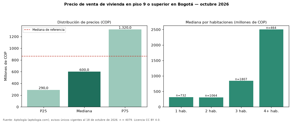 Precio de venta de vivienda en piso 9 o superior en Bogotá — octubre 2026