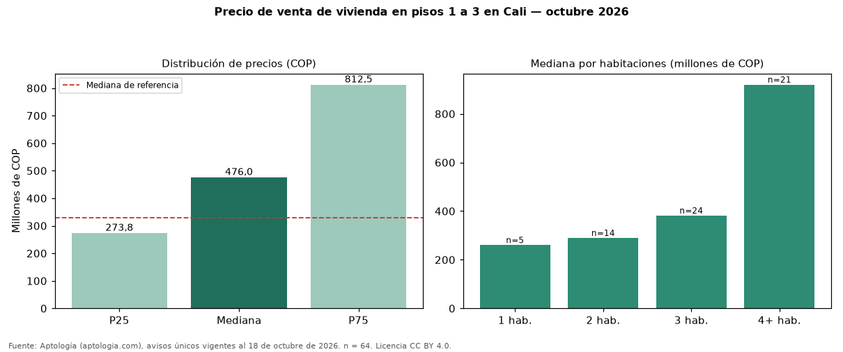 Precio de venta de vivienda en pisos 1 a 3 en Cali — octubre 2026