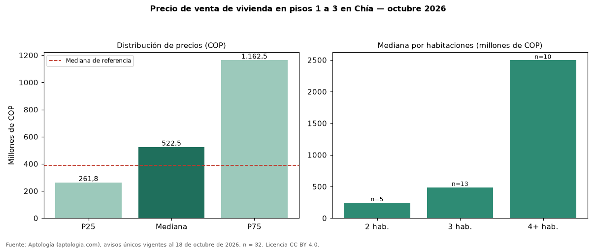 Precio de venta de vivienda en pisos 1 a 3 en Chía — octubre 2026