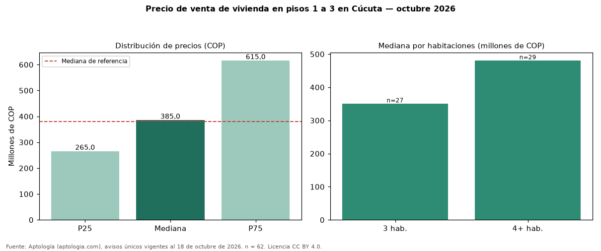 Precio de venta de vivienda en pisos 1 a 3 en Cúcuta — octubre 2026