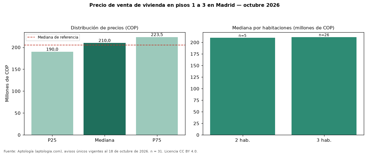 Precio de venta de vivienda en pisos 1 a 3 en Madrid — octubre 2026