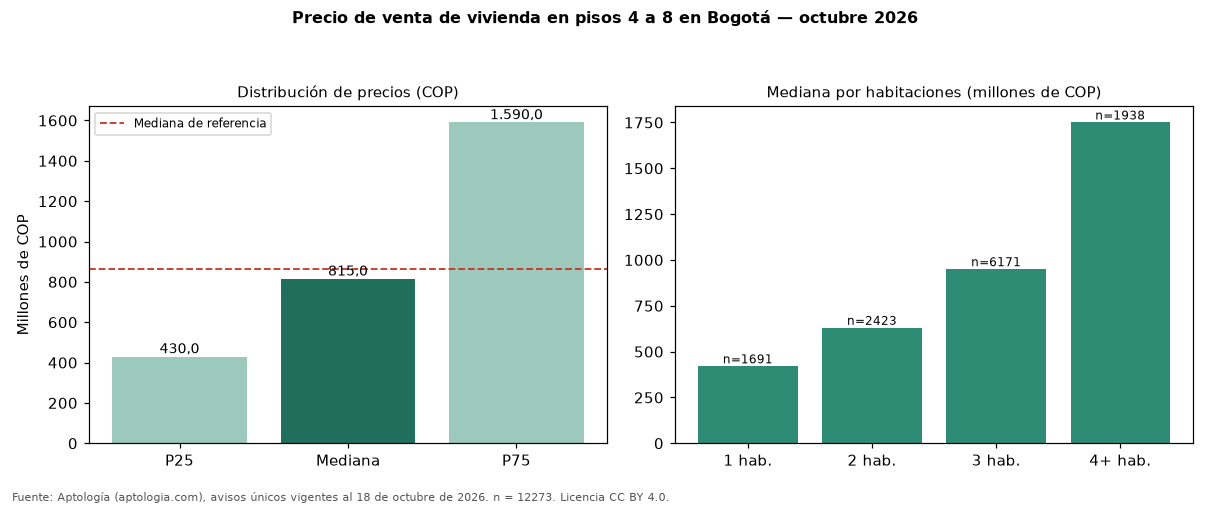 Precio de venta de vivienda en pisos 4 a 8 en Bogotá — octubre 2026