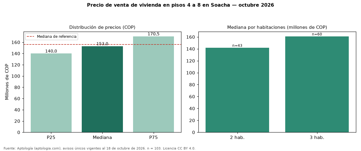 Precio de venta de vivienda en pisos 4 a 8 en Soacha — octubre 2026
